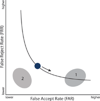 Figure 2. The ROC curve defines and constrains the FAR–FRR tradeoff. The performance desired for Application 1 can be achieved by adjusting the performance threshold. The performance desired for Application 2 can be achieved only by changing the curve – by changing the system design